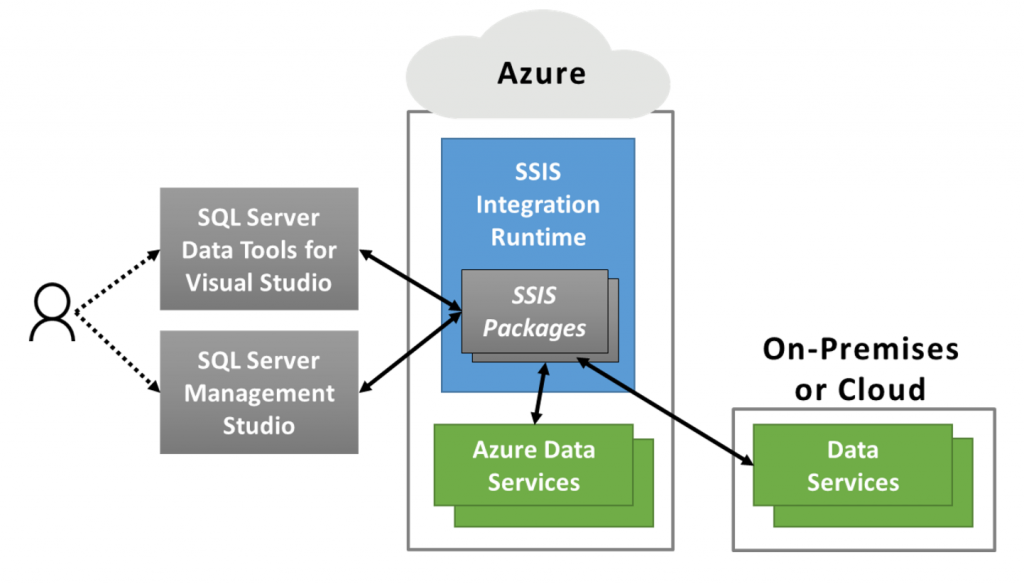 Migrating To Azure Data Integration And Enhancing Business Productivity 4922