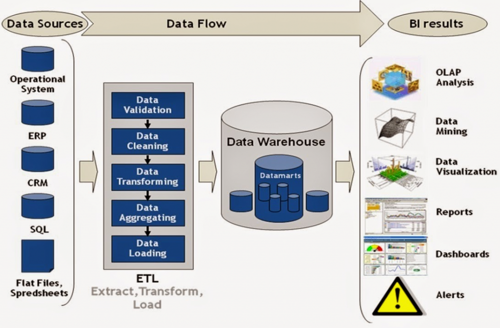 Data Journey In Enterprises From Integration To Business Intelligence