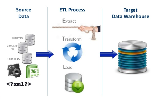 The ETL Process