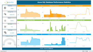 Power BI Showcase Solution - Azure SQL DB Performance Dashboard